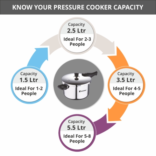 Pressure cooker capacity chart - Ideal pressure cooker capacity required as per number of people
